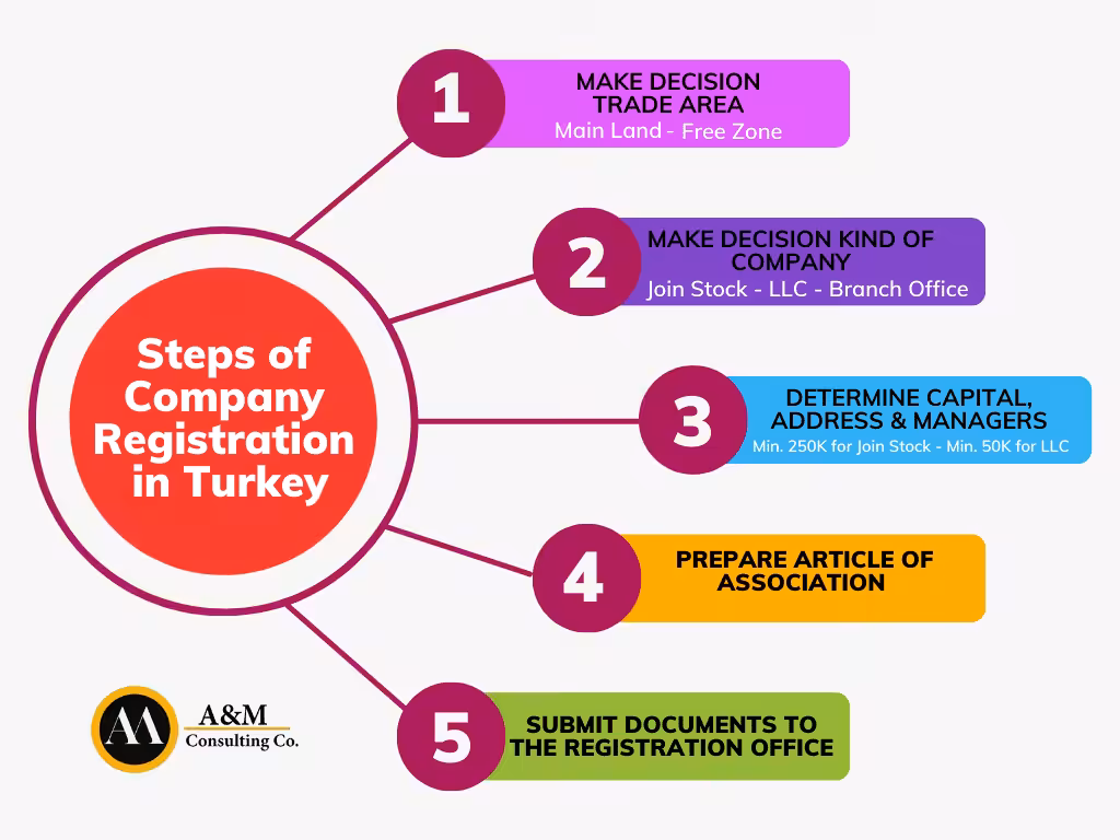Steps to start a business in Turkey