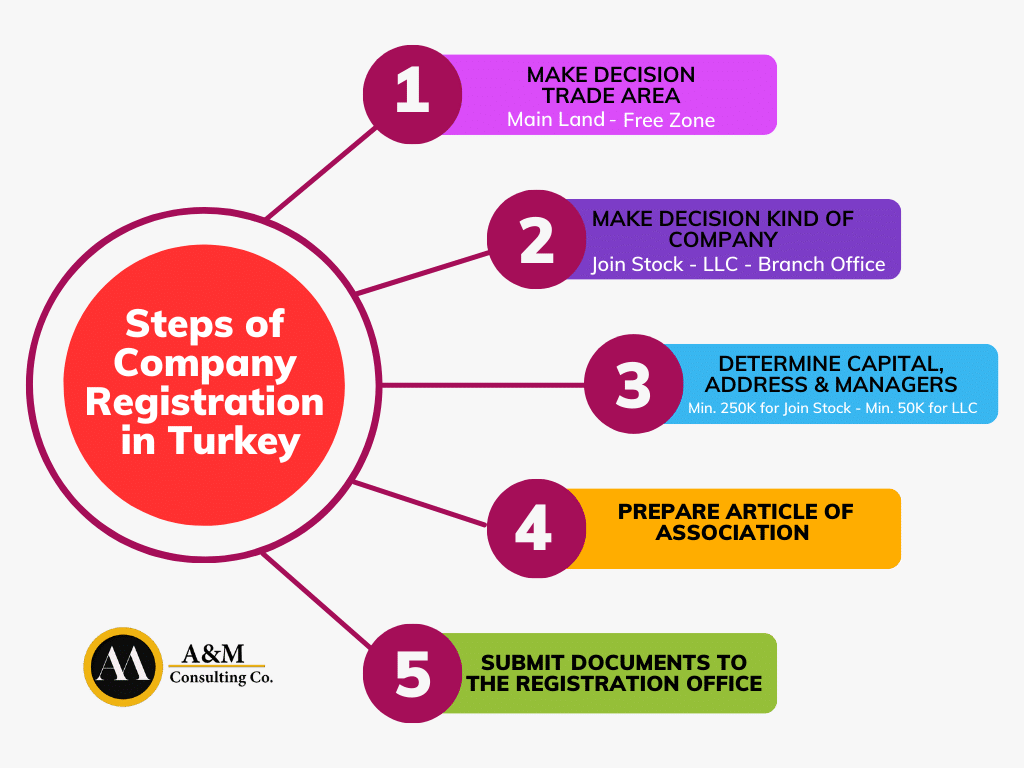 Company Registration in Turkey 4 Steps to start a business in Turkey