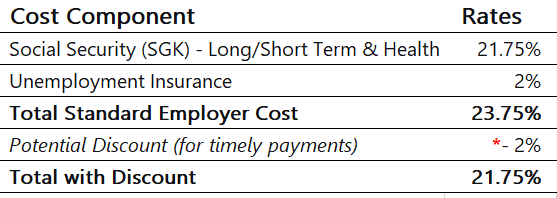 employer contribution rates in Turkey