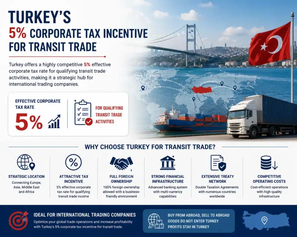 Turkey_5%_Corporate_Tax_Incentive_Transit_Trade