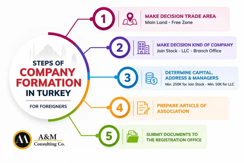 company-formation-steps-in-turkey-for-foreigners.webp