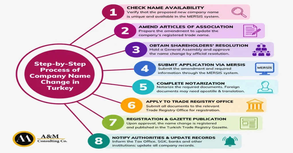 step_by_step_process_of_company-name-change-in_turkey