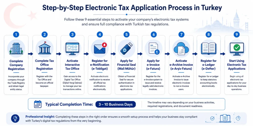 electronic-tax-application-process-in-turkey-