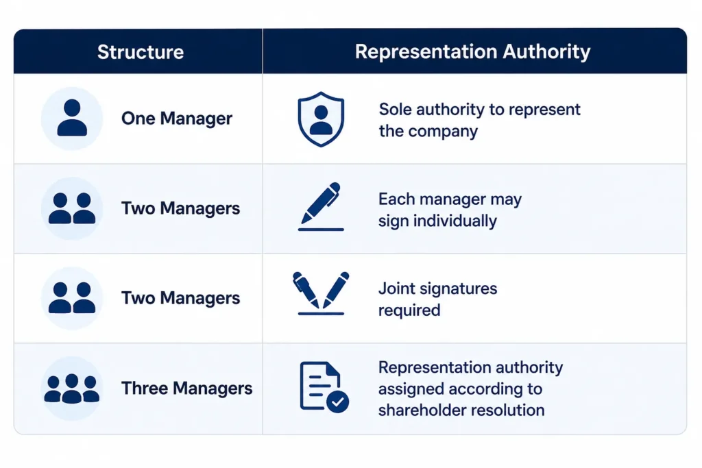 How to Change a Company Director or Manager in Turkey 2 representation_authority_structure_
