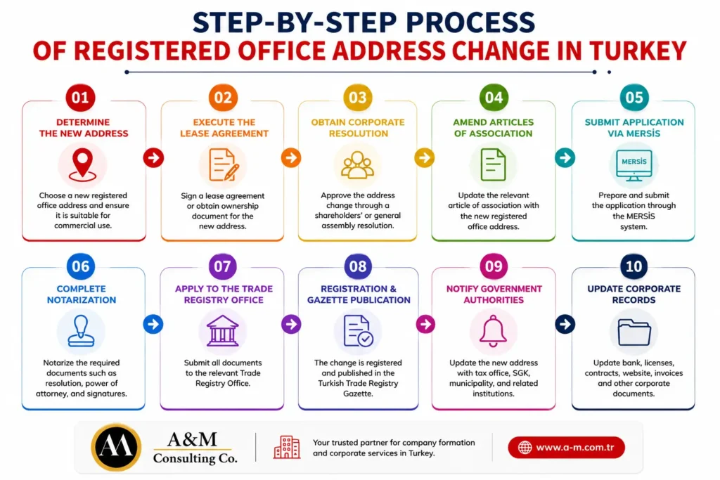steps of registered-office-address-change-in_Turkey