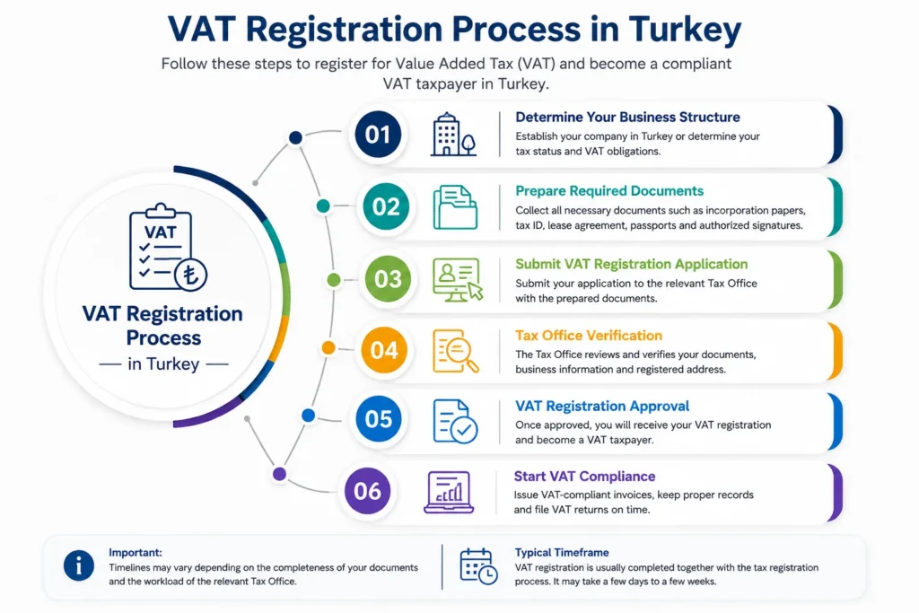 vat-registration-process-turkey